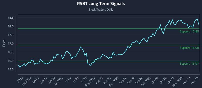 RSBT Long Term Analysis for November 14 2025