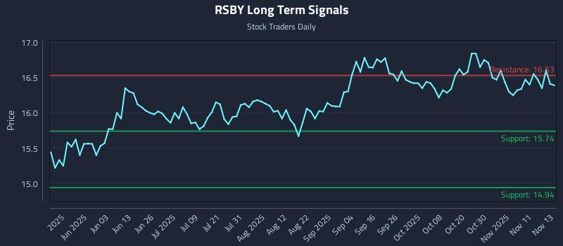 RSBY Long Term Analysis for November 14 2025