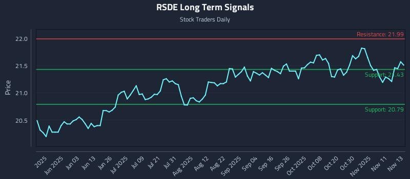RSDE Long Term Analysis for November 14 2025 RSDE Long Term Analysis for November 14 2025