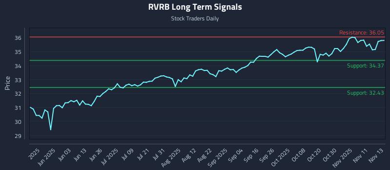 RVRB Long Term Analysis for November 14 2025 RVRB Long Term Analysis for November 14 2025