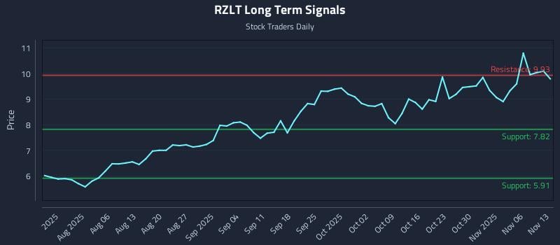 RZLT Long Term Analysis for November 14 2025