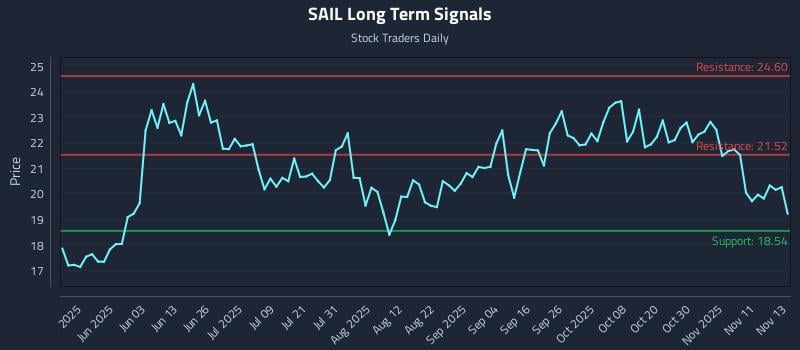 SAIL Long Term Analysis for November 14 2025