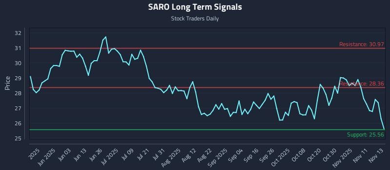 SARO Long Term Analysis for November 14 2025