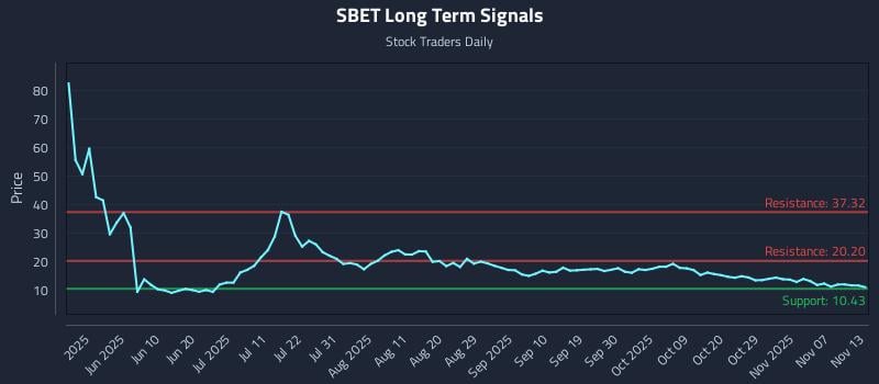 SBET Long Term Analysis for November 14 2025 SBET Long Term Analysis for November 14 2025
