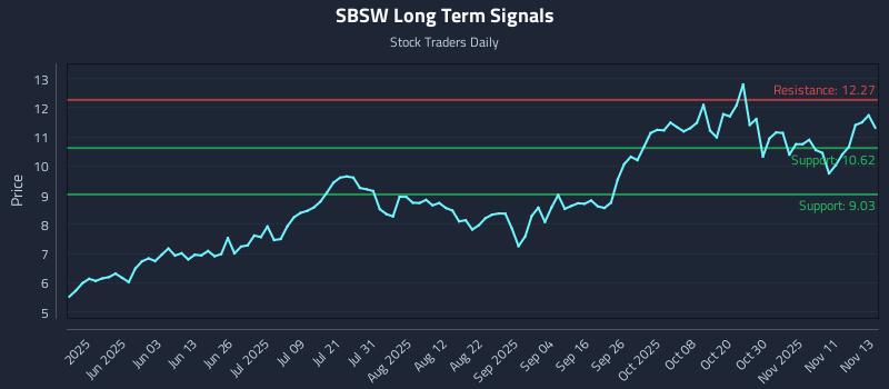 SBSW Long Term Analysis for November 14 2025