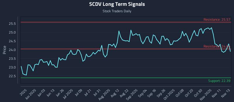 SCDV Long Term Analysis for November 14 2025