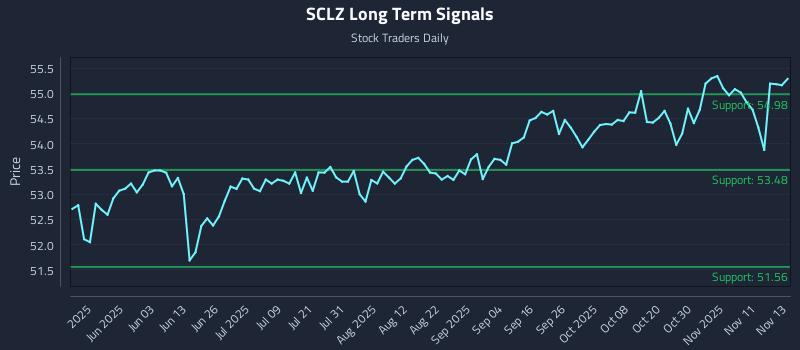 SCLZ Long Term Analysis for November 14 2025 SCLZ Long Term Analysis for November 14 2025