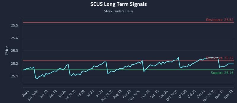 SCUS Long Term Analysis for November 14 2025 SCUS Long Term Analysis for November 14 2025