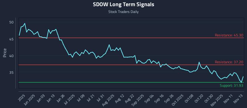 SDOW Long Term Analysis for November 14 2025