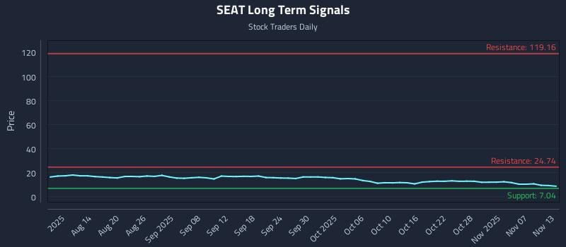 SEAT Long Term Analysis for November 14 2025 SEAT Long Term Analysis for November 14 2025