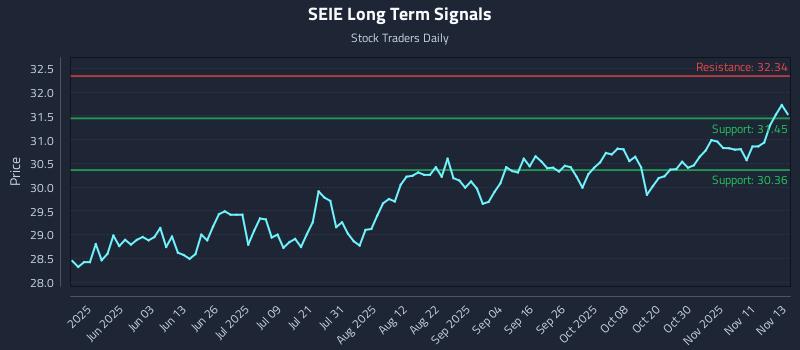 SEIE Long Term Analysis for November 14 2025