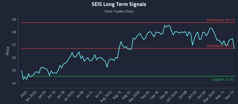 SEIS Long Term Analysis for November 14 2025 SEIS Long Term Analysis for November 14 2025