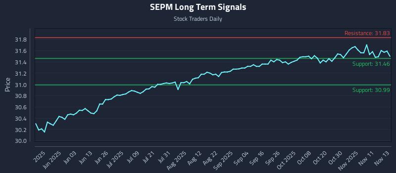 SEPM Long Term Analysis for November 14 2025 SEPM Long Term Analysis for November 14 2025