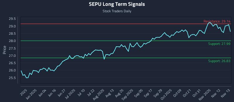 SEPU Long Term Analysis for November 14 2025 SEPU Long Term Analysis for November 14 2025