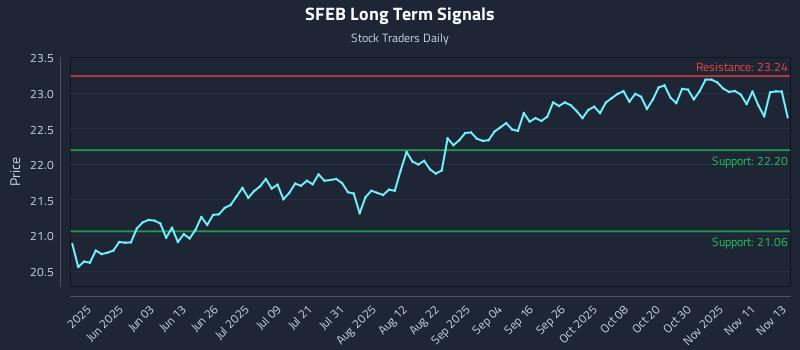 SFEB Long Term Analysis for November 14 2025 SFEB Long Term Analysis for November 14 2025