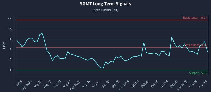 SGMT Long Term Analysis for November 14 2025 SGMT Long Term Analysis for November 14 2025