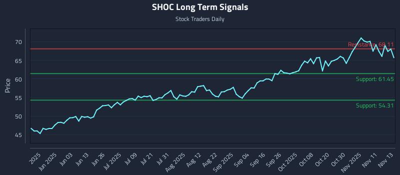 SHOC Long Term Analysis for November 14 2025 SHOC Long Term Analysis for November 14 2025