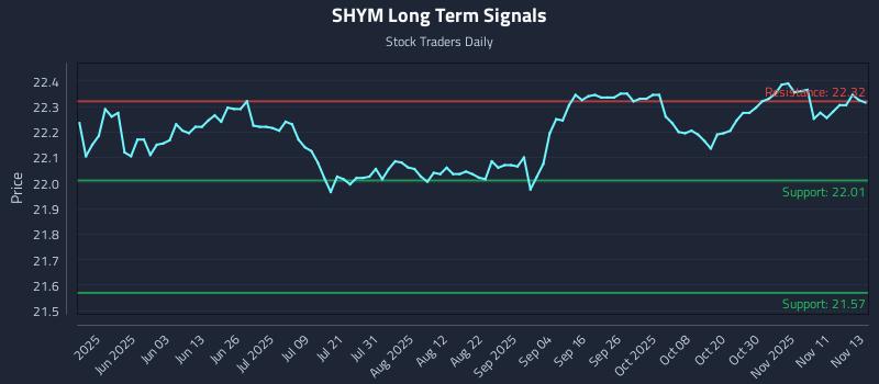 SHYM Long Term Analysis for November 14 2025 SHYM Long Term Analysis for November 14 2025