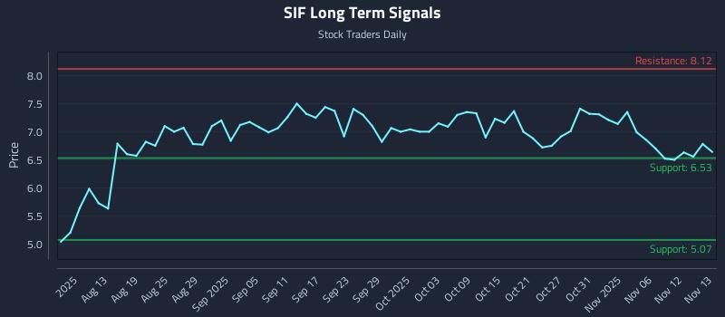 SIF Long Term Analysis for November 14 2025 SIF Long Term Analysis for November 14 2025