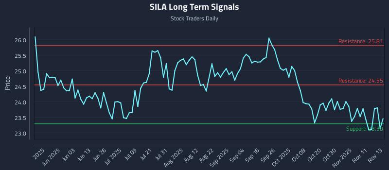 SILA Long Term Analysis for November 14 2025 SILA Long Term Analysis for November 14 2025