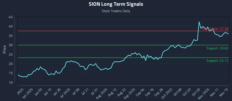 SION Long Term Analysis for November 14 2025 SION Long Term Analysis for November 14 2025