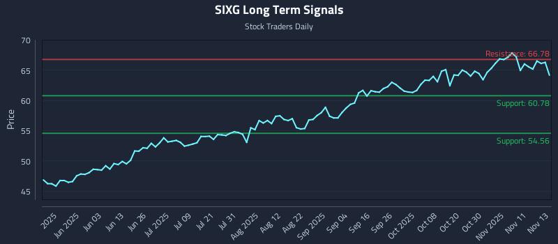 SIXG Long Term Analysis for November 14 2025 SIXG Long Term Analysis for November 14 2025