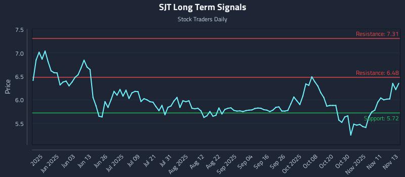 SJT Long Term Analysis for November 14 2025
