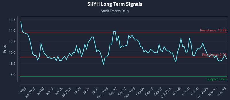 SKYH Long Term Analysis for November 14 2025 SKYH Long Term Analysis for November 14 2025