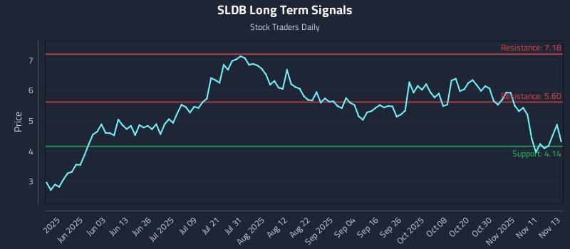 SLDB Long Term Analysis for November 14 2025