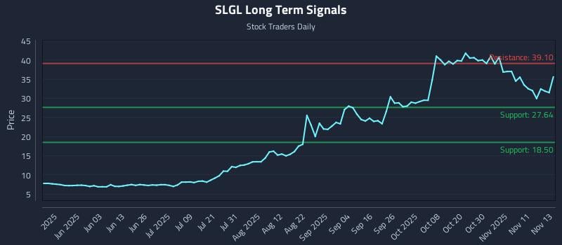 SLGL Long Term Analysis for November 14 2025 SLGL Long Term Analysis for November 14 2025