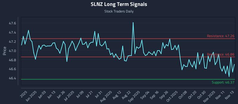 SLNZ Long Term Analysis for November 14 2025 SLNZ Long Term Analysis for November 14 2025