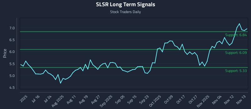 SLSR Long Term Analysis for November 14 2025 SLSR Long Term Analysis for November 14 2025