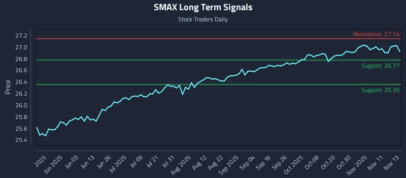 SMAX Long Term Analysis for November 14 2025 SMAX Long Term Analysis for November 14 2025