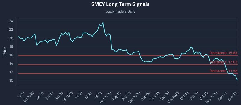 SMCY Long Term Analysis for November 14 2025 SMCY Long Term Analysis for November 14 2025