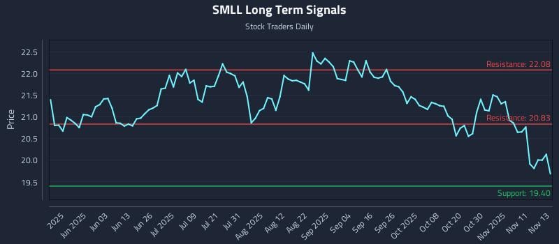 SMLL Long Term Analysis for November 14 2025 SMLL Long Term Analysis for November 14 2025