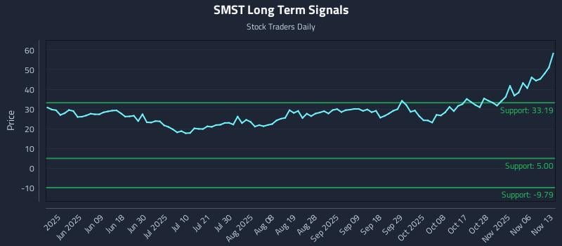 SMST Long Term Analysis for November 14 2025 SMST Long Term Analysis for November 14 2025