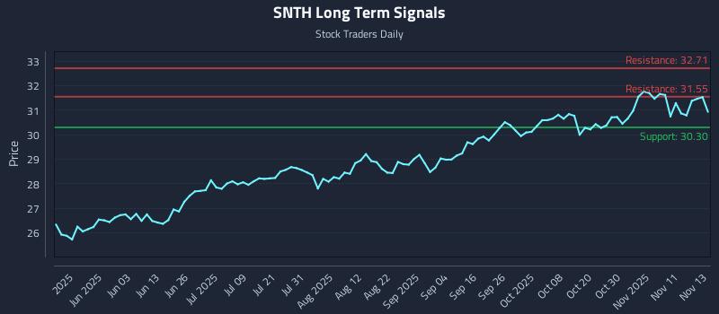 SNTH Long Term Analysis for November 14 2025 SNTH Long Term Analysis for November 14 2025