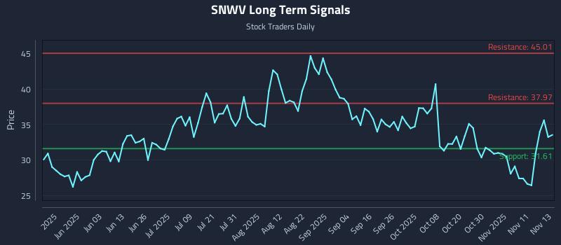 SNWV Long Term Analysis for November 14 2025 SNWV Long Term Analysis for November 14 2025