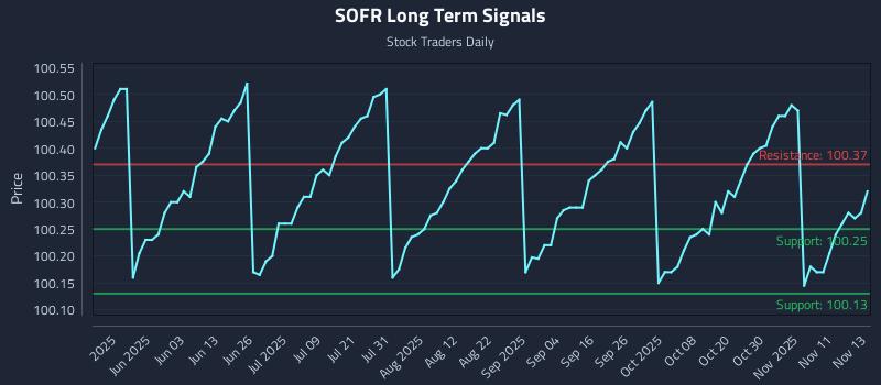 SOFR Long Term Analysis for November 14 2025 SOFR Long Term Analysis for November 14 2025