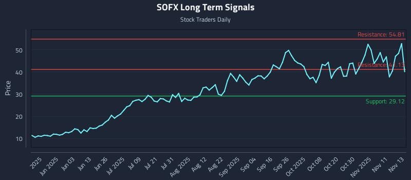 SOFX Long Term Analysis for November 14 2025 SOFX Long Term Analysis for November 14 2025