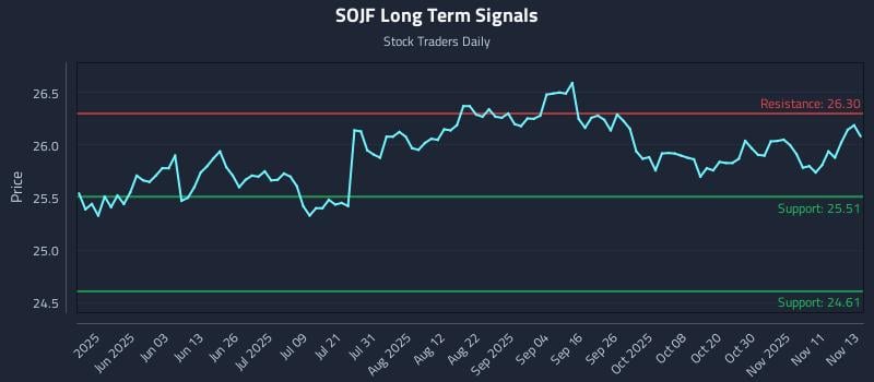 SOJF Long Term Analysis for November 14 2025