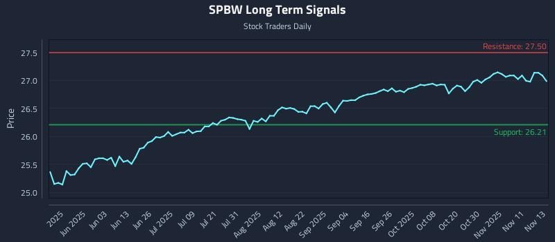 SPBW Long Term Analysis for November 14 2025 SPBW Long Term Analysis for November 14 2025