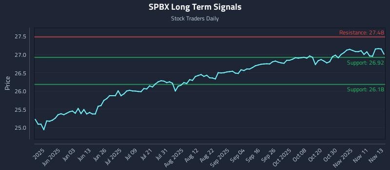 SPBX Long Term Analysis for November 14 2025 SPBX Long Term Analysis for November 14 2025