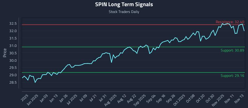 SPIN Long Term Analysis for November 14 2025 SPIN Long Term Analysis for November 14 2025