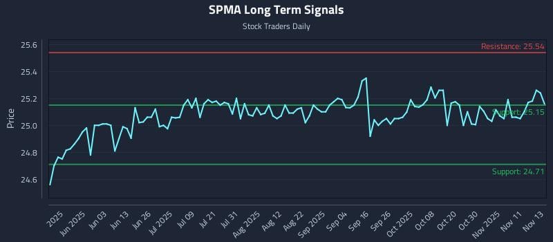SPMA Long Term Analysis for November 14 2025 SPMA Long Term Analysis for November 14 2025