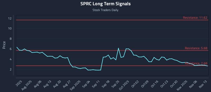 SPRC Long Term Analysis for November 14 2025