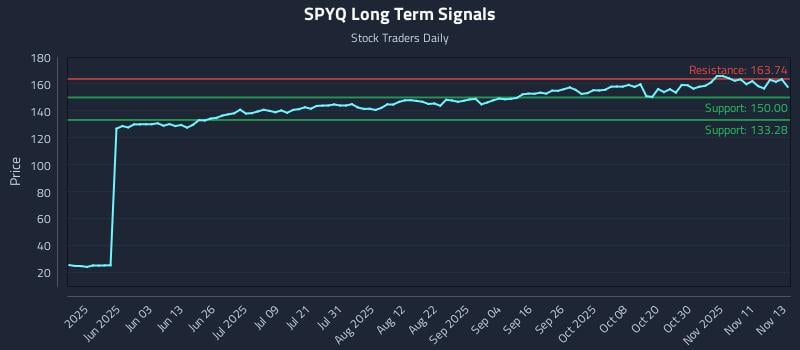 SPYQ Long Term Analysis for November 14 2025 SPYQ Long Term Analysis for November 14 2025