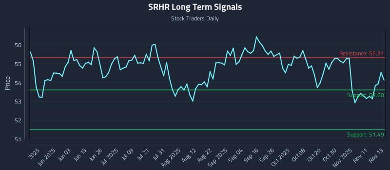 SRHR Long Term Analysis for November 14 2025 SRHR Long Term Analysis for November 14 2025