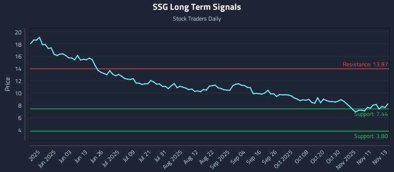 SSG Long Term Analysis for November 14 2025 SSG Long Term Analysis for November 14 2025