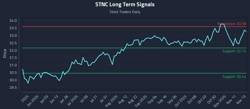 STNC Long Term Analysis for November 14 2025 STNC Long Term Analysis for November 14 2025